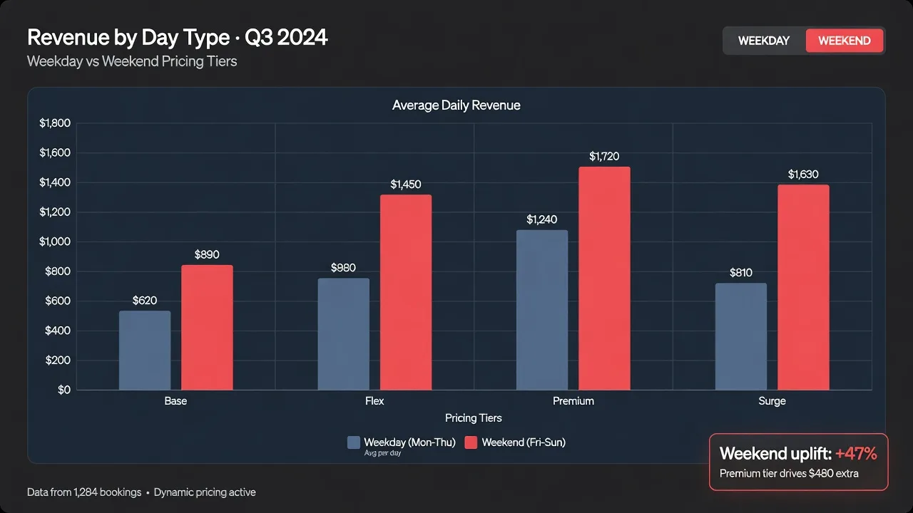 Airbnb dynamic pricing strategy