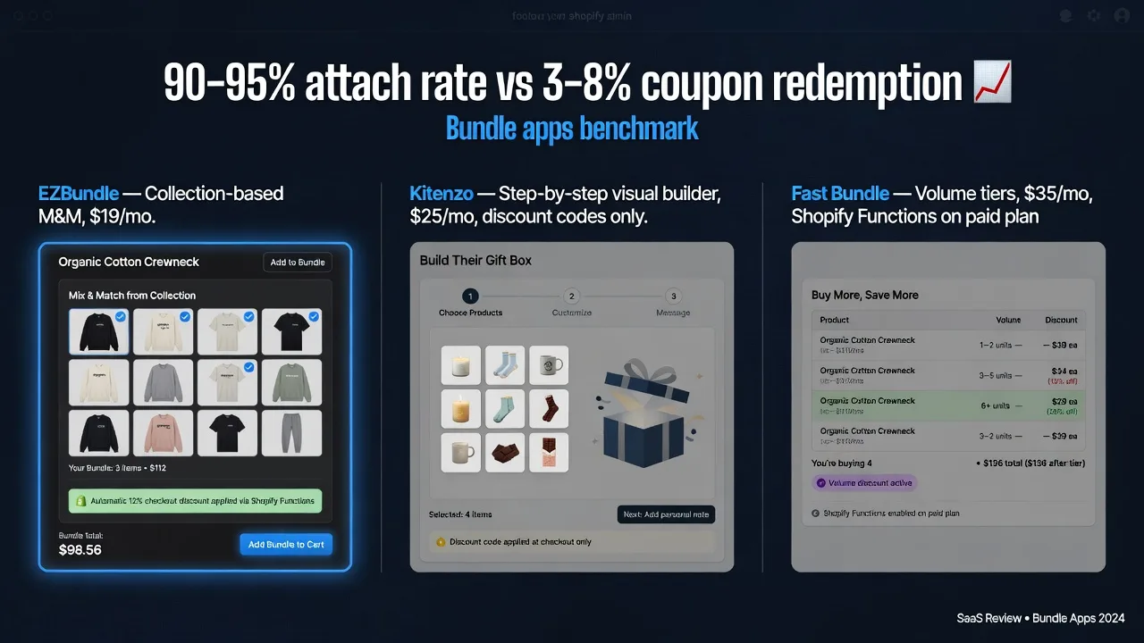 EZBundle vs Kitenzo vs Fast Bundle mix-and-match comparison 2026