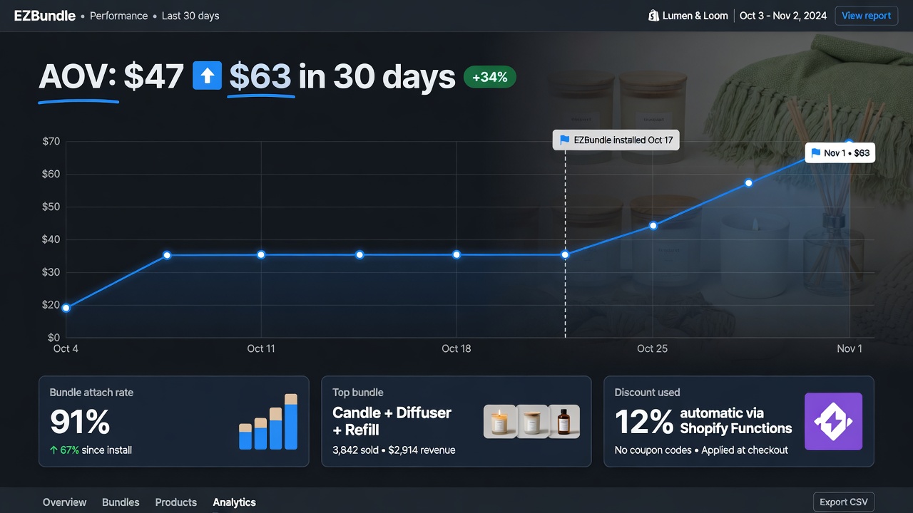 Shopify bundle case study — 34% AOV lift in 30 days