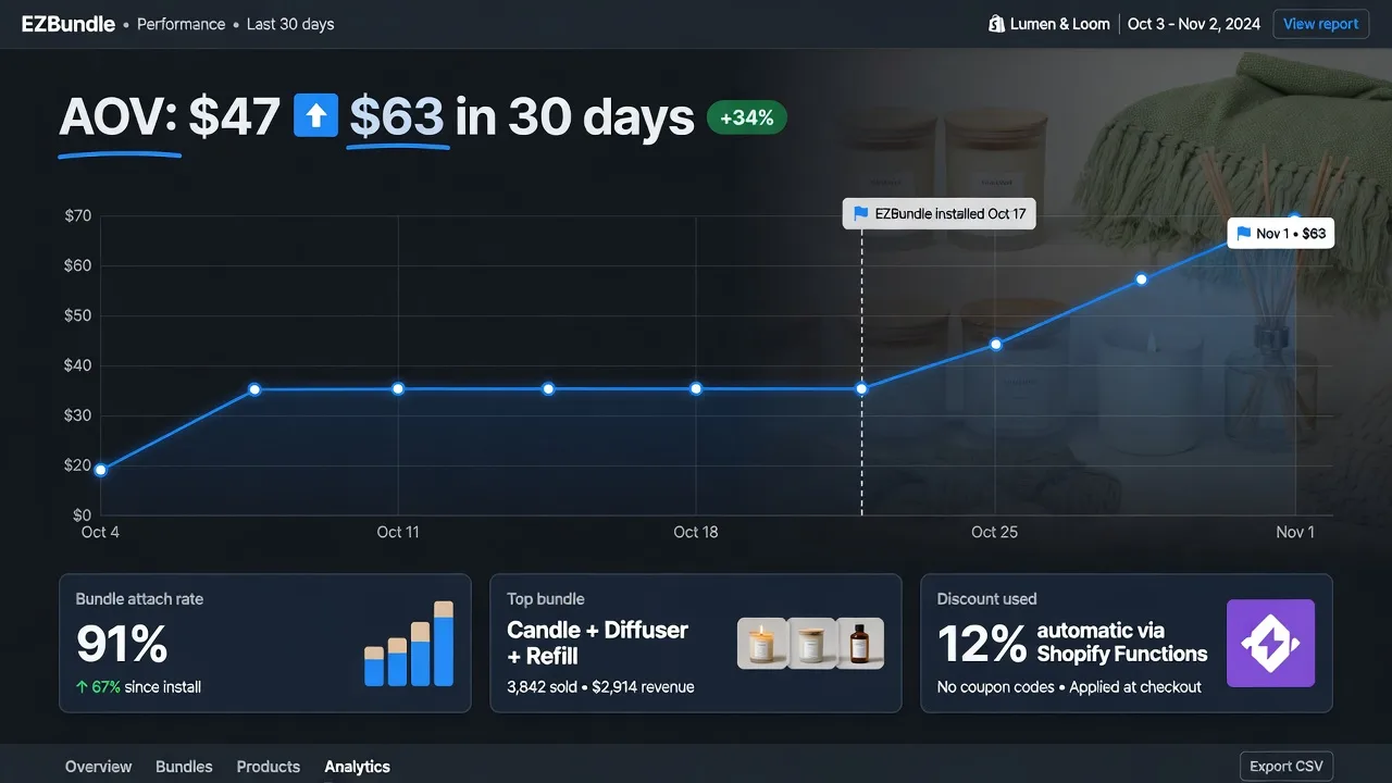 Shopify bundle case study — 34% AOV lift in 30 days