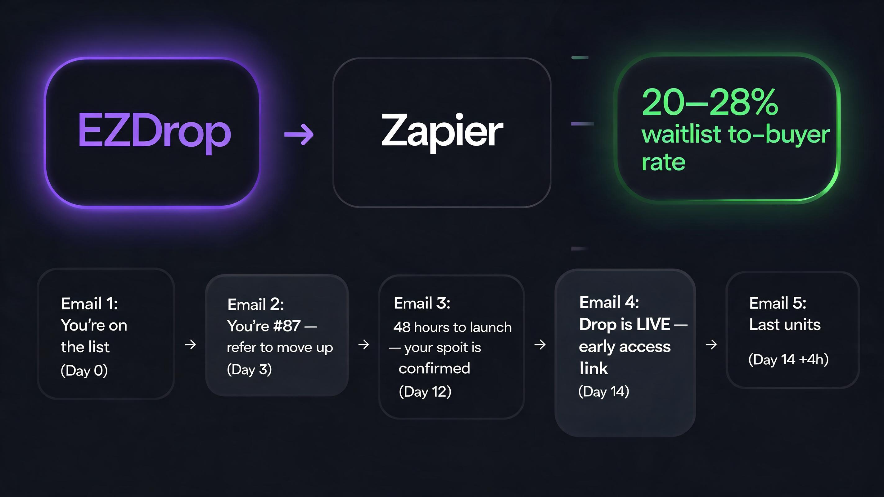 EZDrop and Klaviyo product launch email sequence