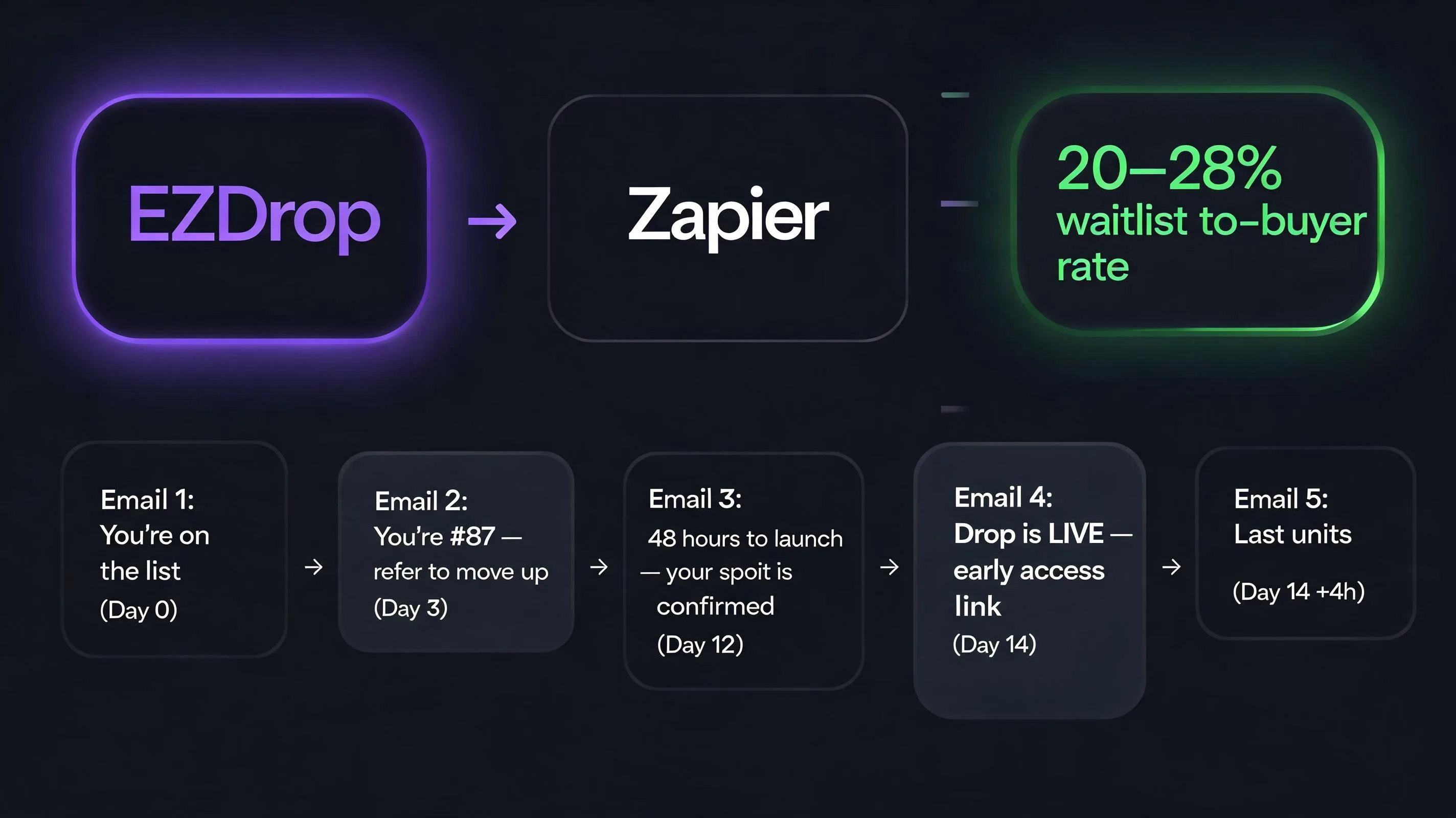 EZDrop and Klaviyo product launch email sequence