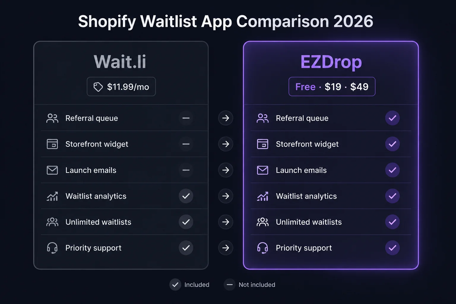 EZDrop vs Wait.li — Shopify waitlist app comparison 2026