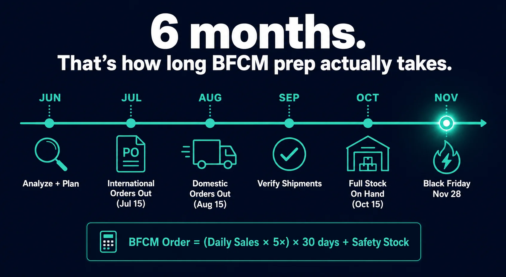 Shopify Black Friday inventory planning timeline — purchase order workflow from June to November inside EZStock