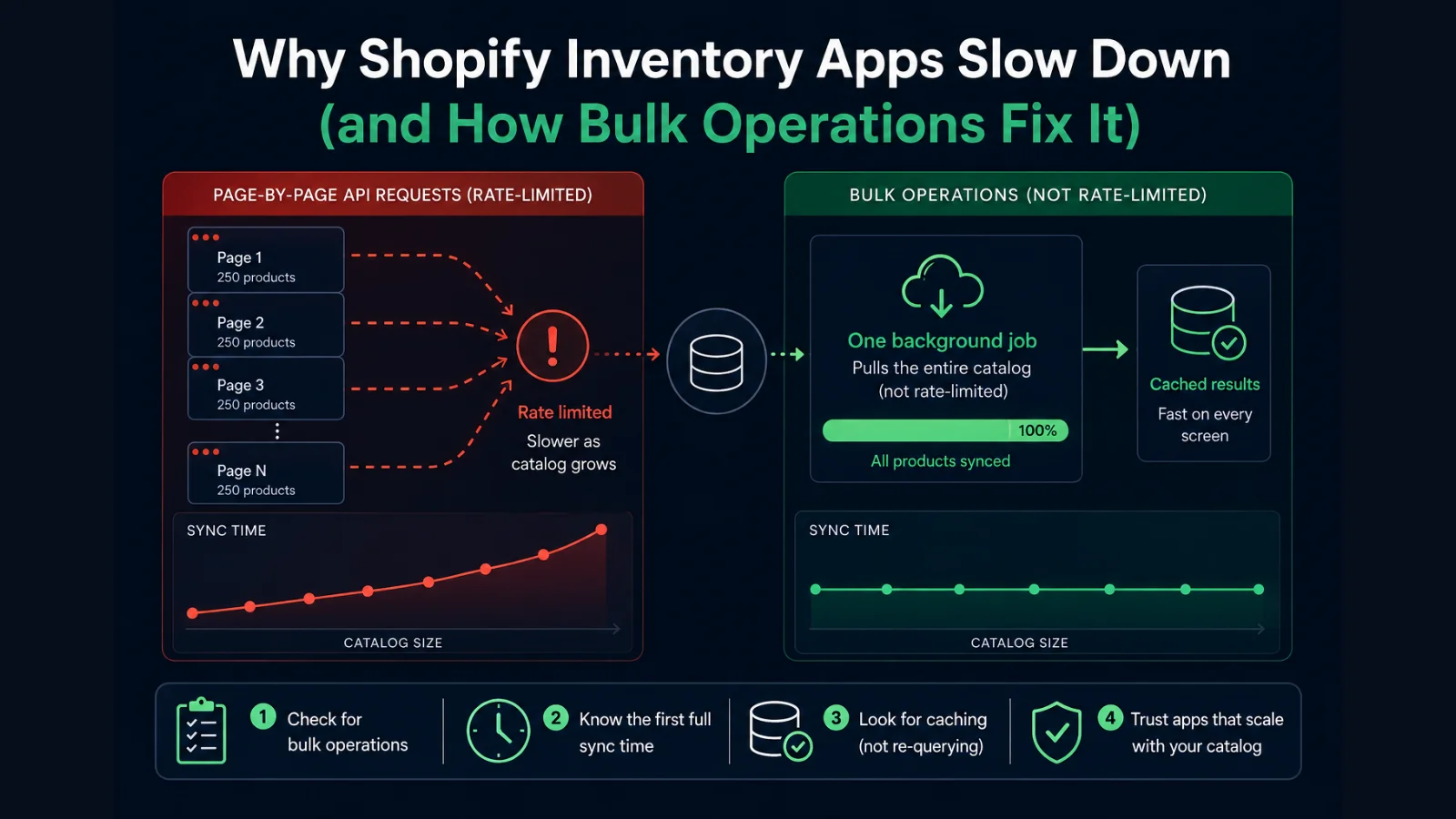 Why Shopify inventory apps slow down on large catalogs and how bulk operations fix it
