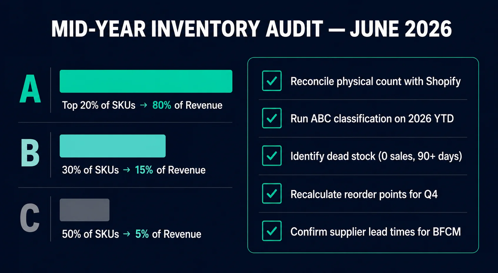 Mid-year Shopify inventory audit — ABC classification and dead stock identification in EZStock dashboard