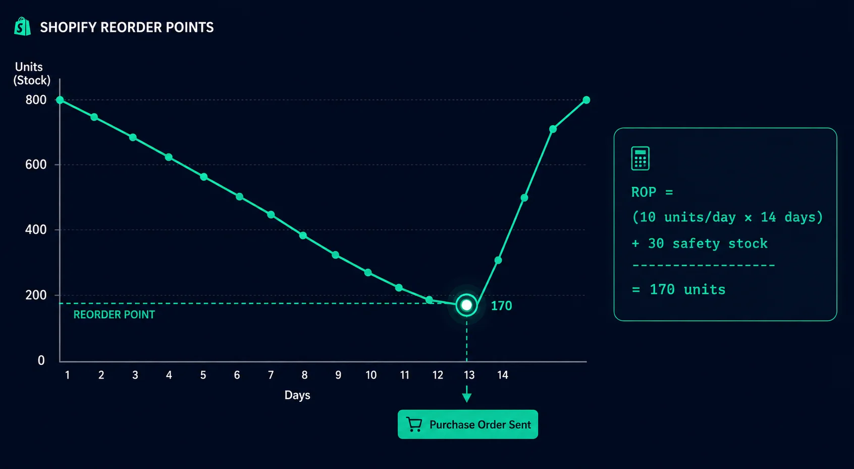 Shopify reorder point formula and peak season calculation shown in EZStock inventory management dashboard