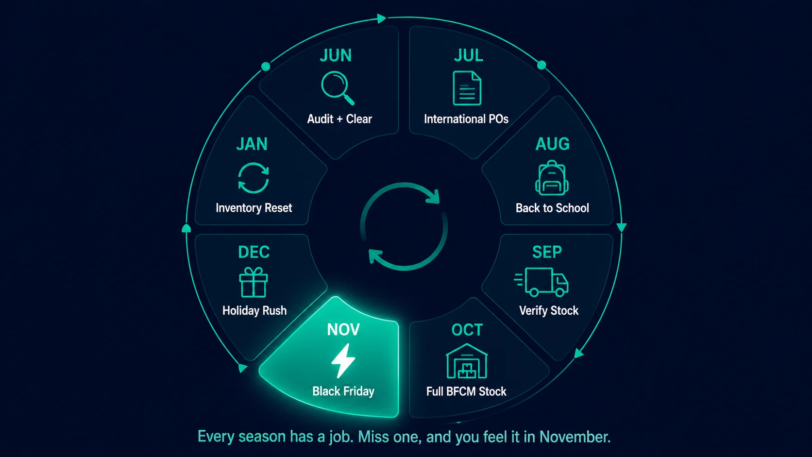 Shopify seasonal inventory management calendar showing summer clearance through holiday BFCM planning in EZStock