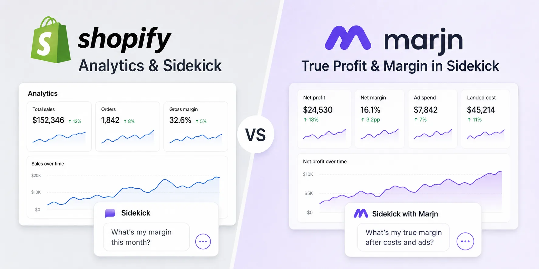 Marjn versus Shopify Analytics and Sidekick, compared on what each knows about true profit