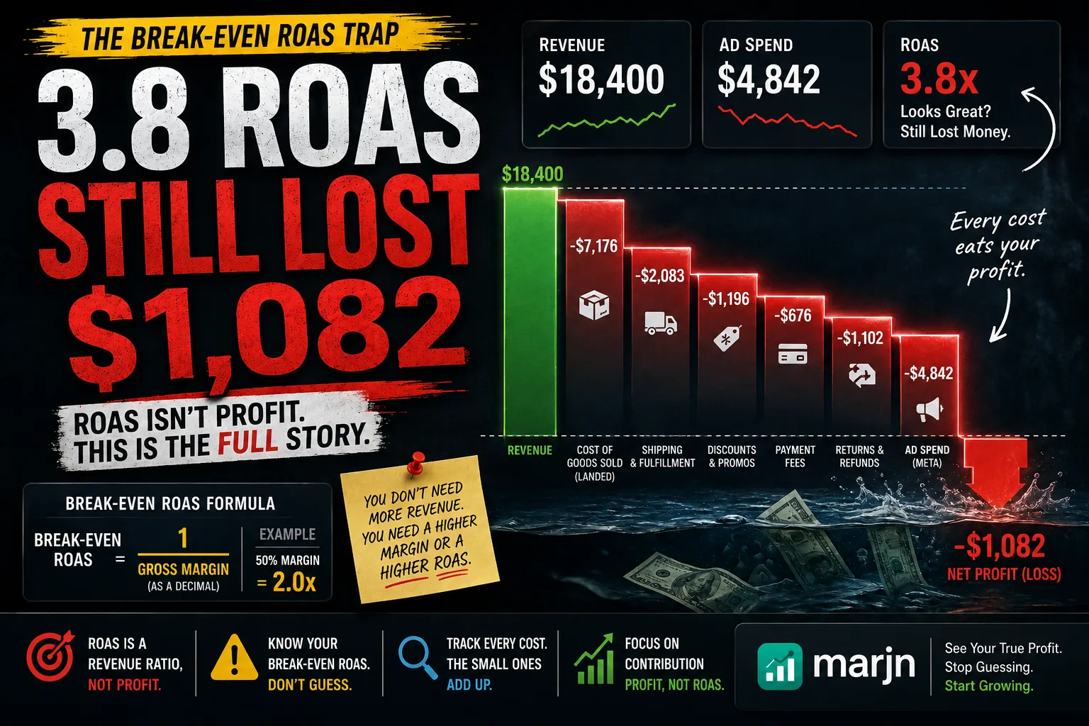 Waterfall from $18,400 revenue to a $1,082 loss showing why a 3.8 ROAS lost money