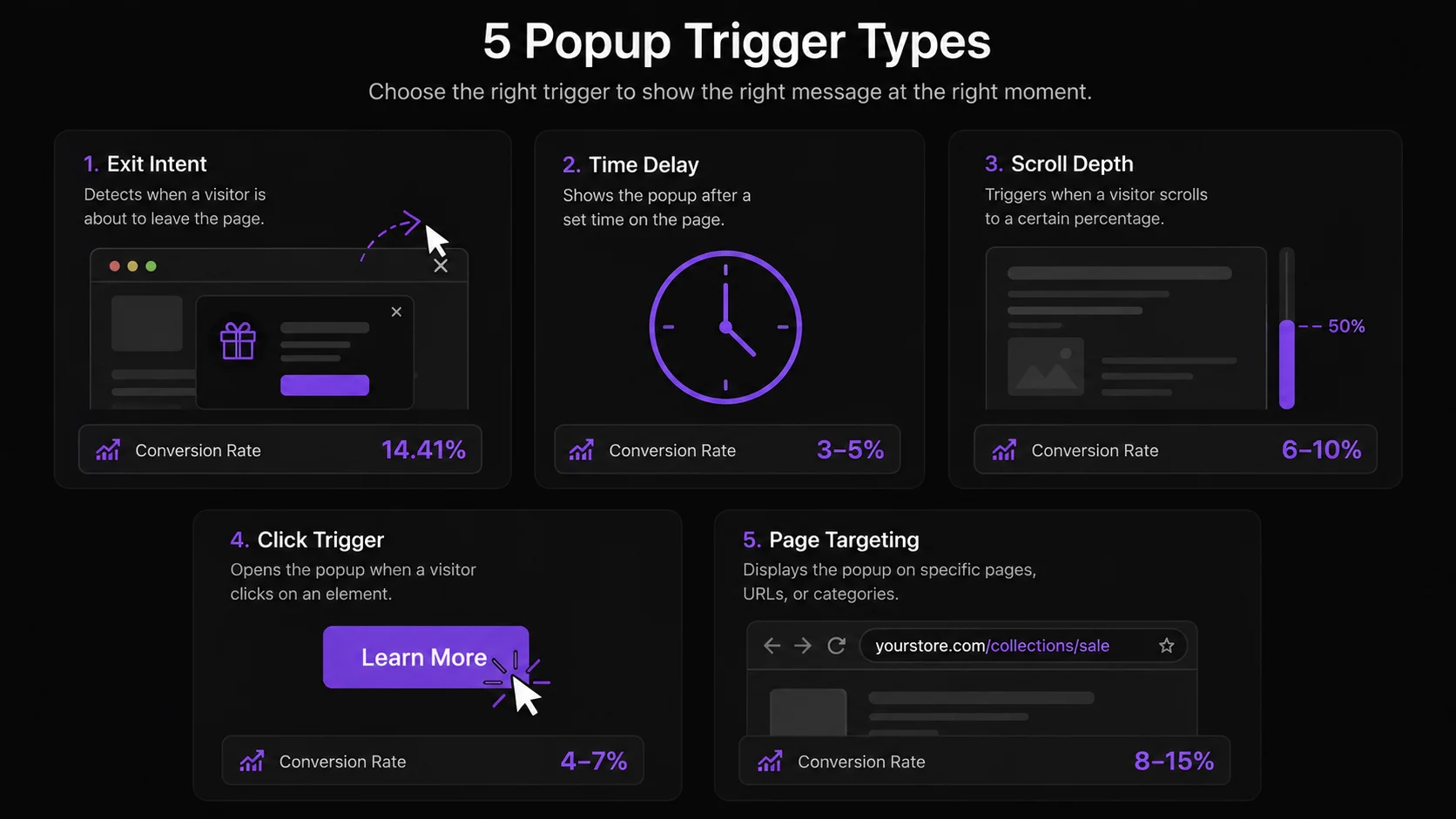 Shopify popup triggers — exit intent, scroll, time delay conversion comparison