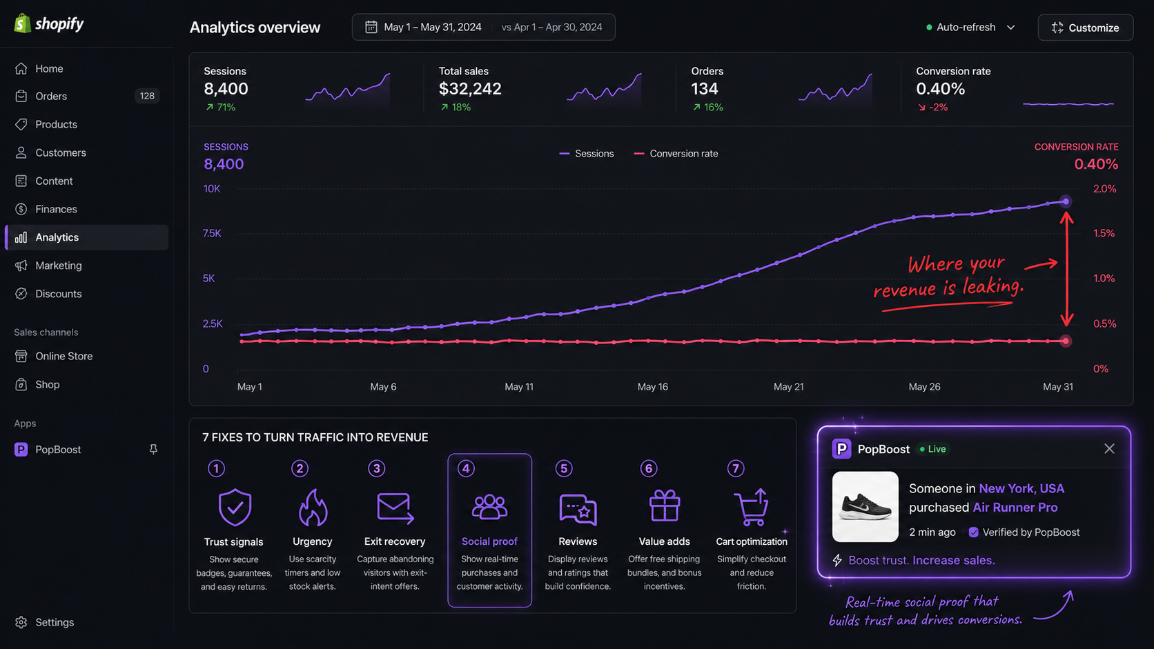 Why Shopify store gets traffic but no sales