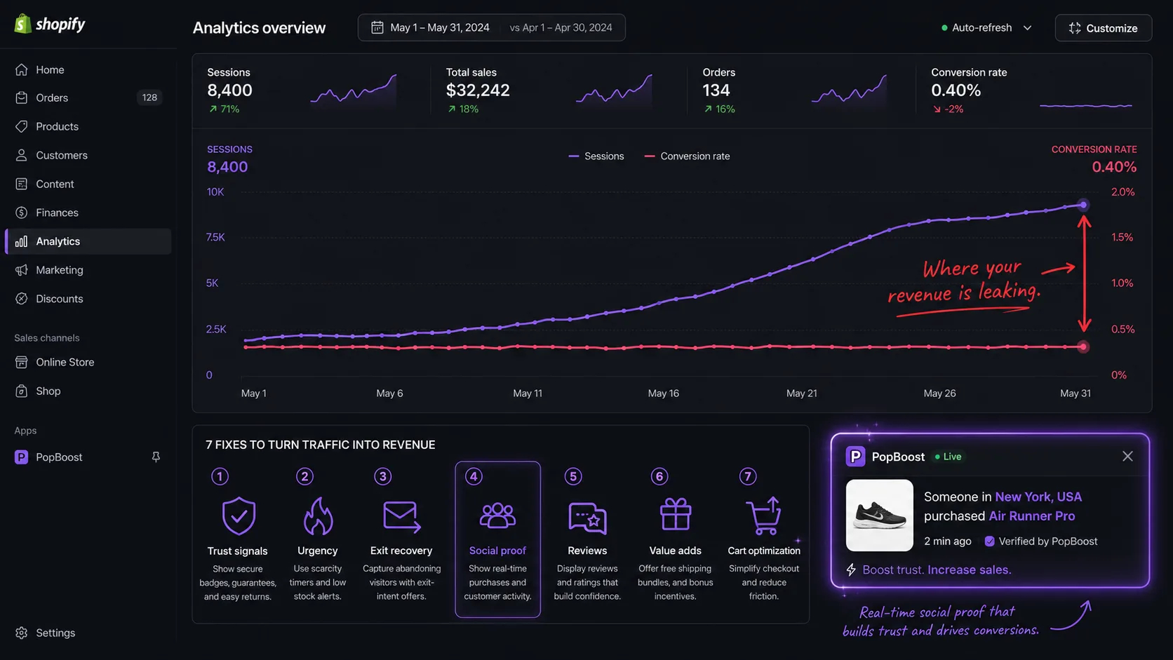 Why Shopify store gets traffic but no sales
