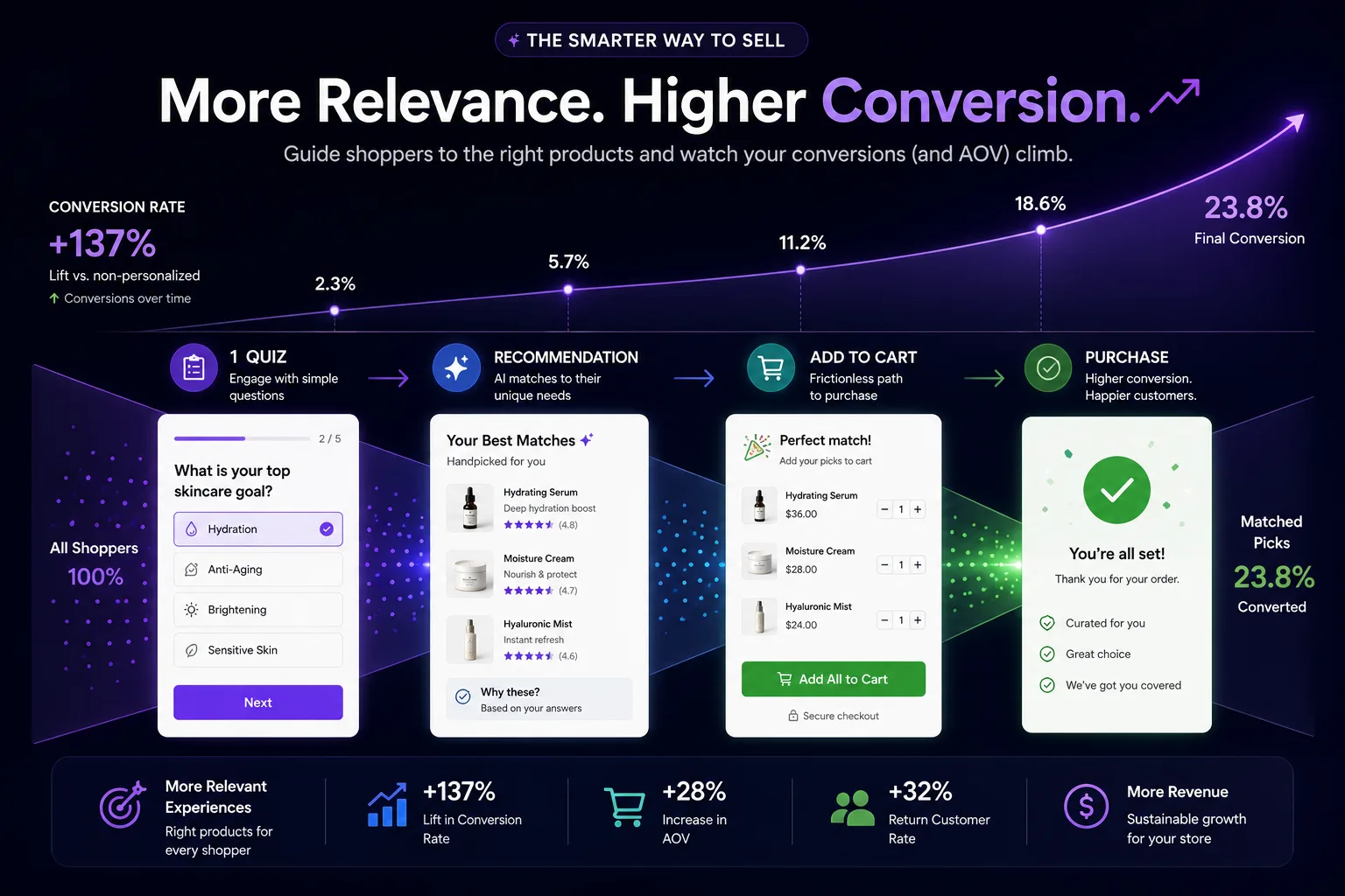 Shopify product recommendation quiz doubles conversion rate