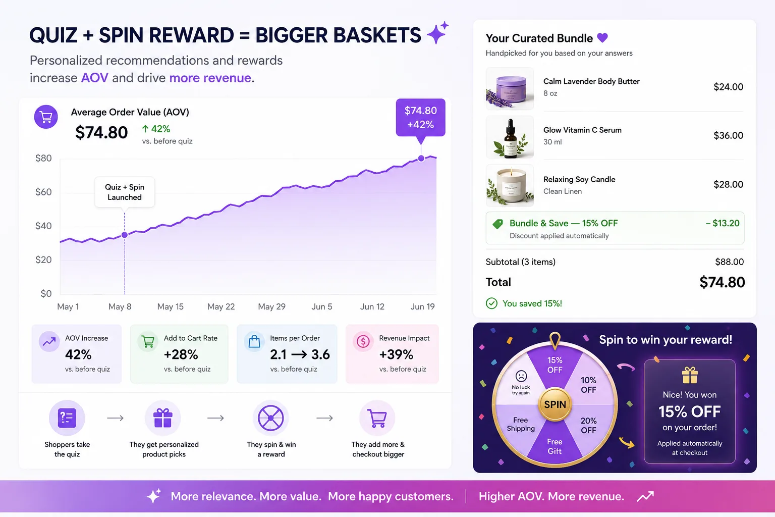 How to increase average order value on Shopify with a product quiz