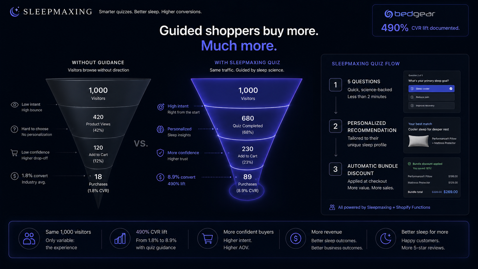 Shopify product recommendation quiz doubles conversion rate