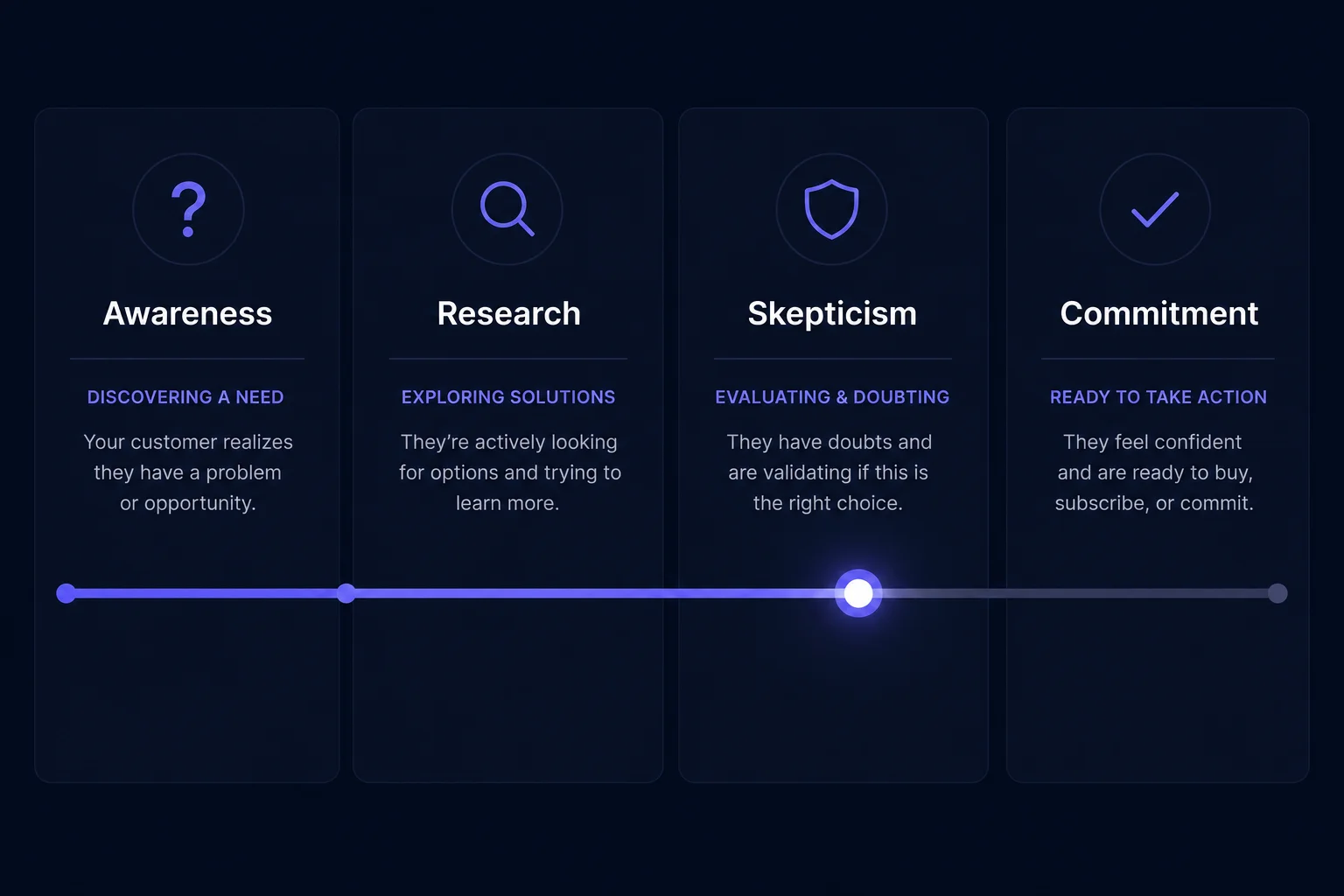 Sleep buyer psychology — why customers hesitate and buy