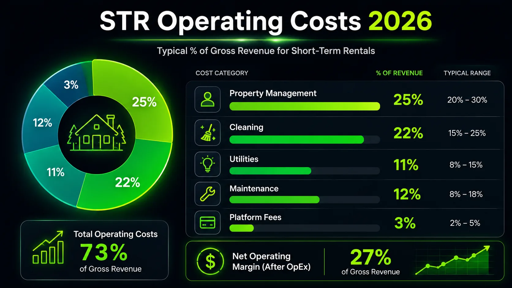 STR property management costs breakdown